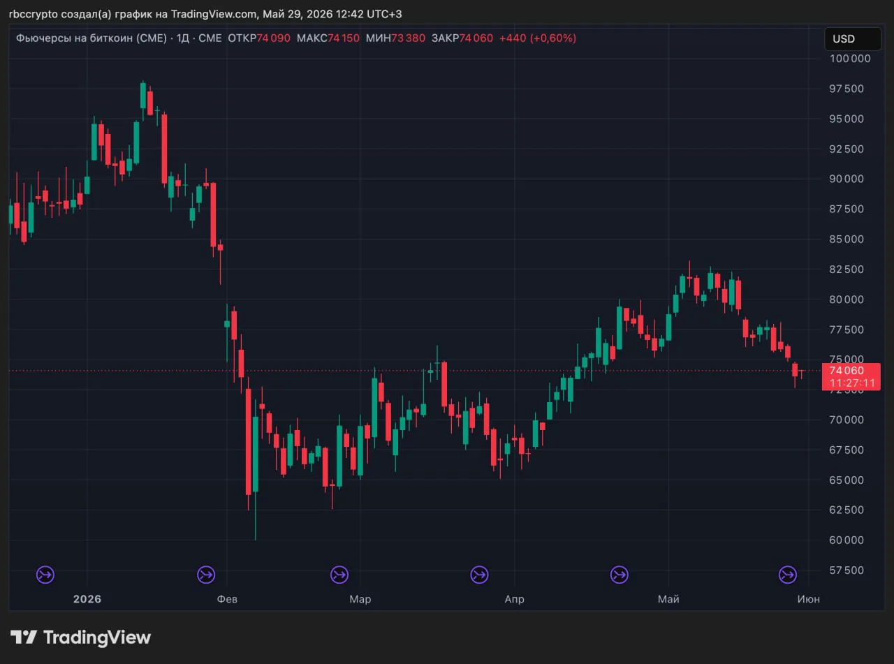 CME переходит на круглосуточную торговлю криптофьючерсами и опционами