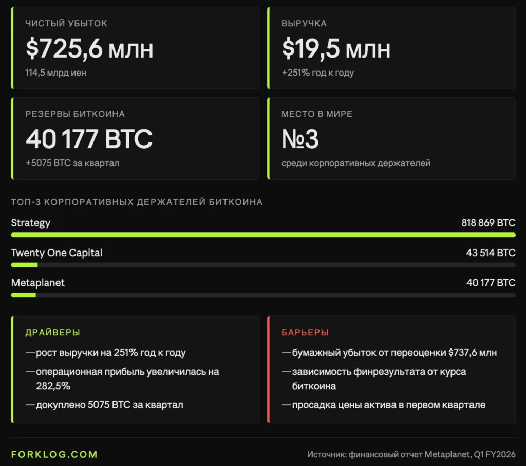 Metaplanet зафиксировала убыток в 725,6 млн долларов из-за падения стоимости биткоина