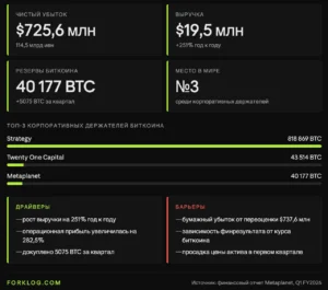Metaplanet зафиксировала убыток в 725,6 млн долларов из-за падения стоимости биткоина