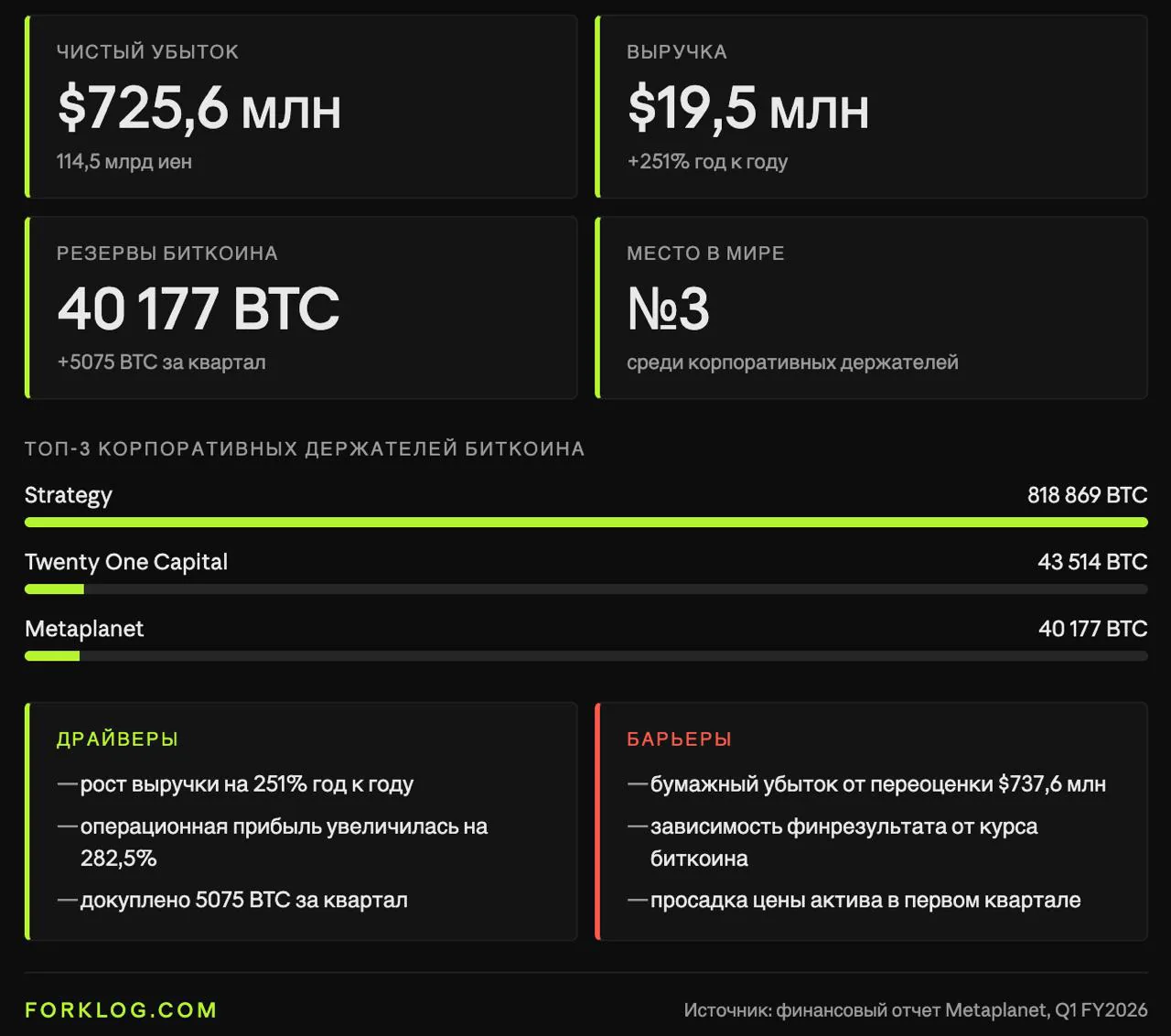 Metaplanet зафиксировала убыток в 725,6 млн долларов из-за падения стоимости биткоина