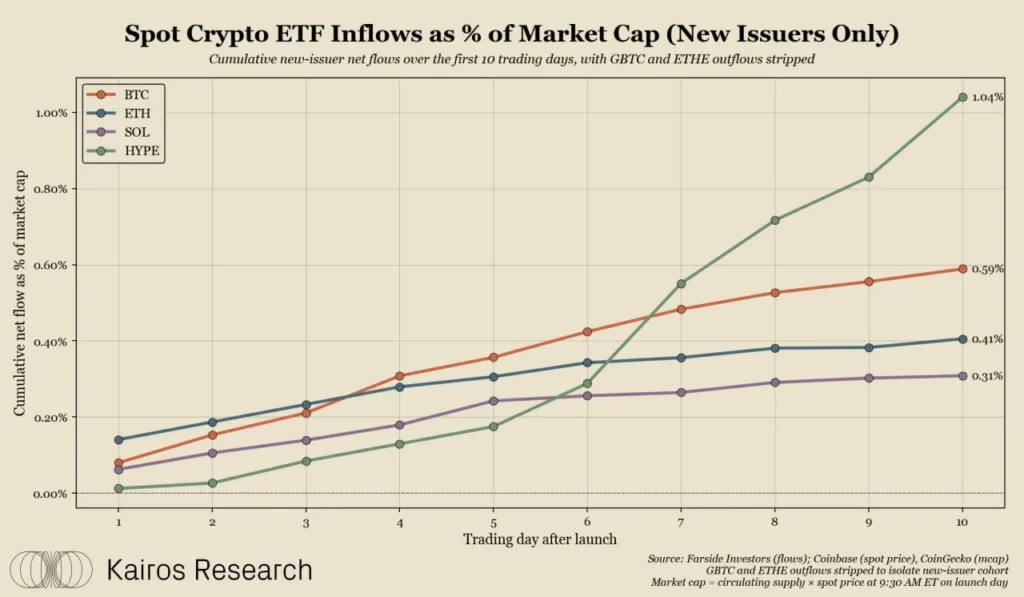 Первые HYPE-ETF на рынке криптовалют зафиксировали рекордный приток средств за 10 дней торгов