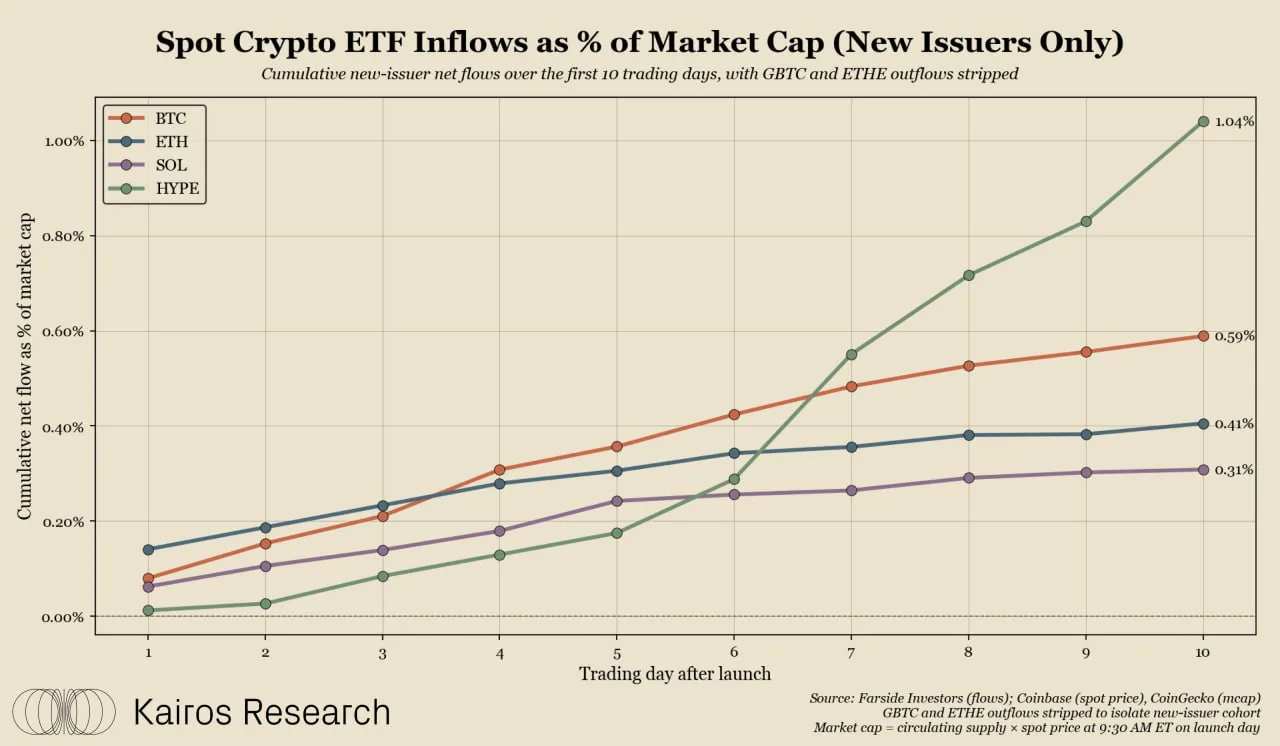 Первые HYPE-ETF на рынке криптовалют зафиксировали рекордный приток средств за 10 дней торгов