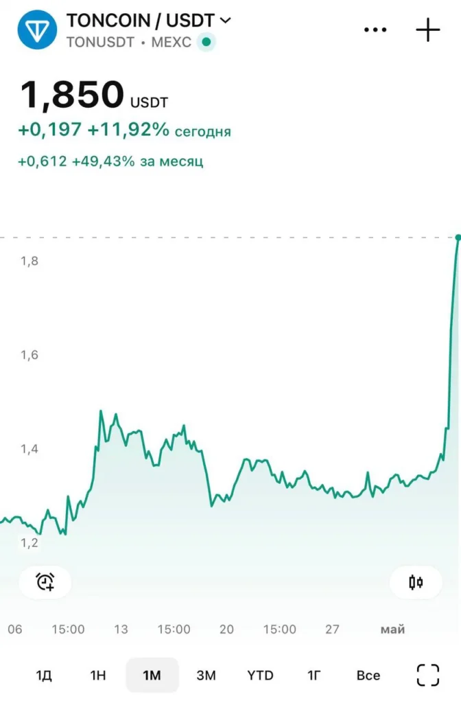 TON вырос на 50% за месяц на фоне роста активности сети