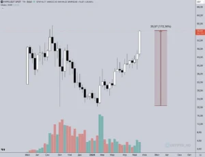 Токен HYPE демонстрирует рост на 170% с начала года на фоне активных биржевых операций