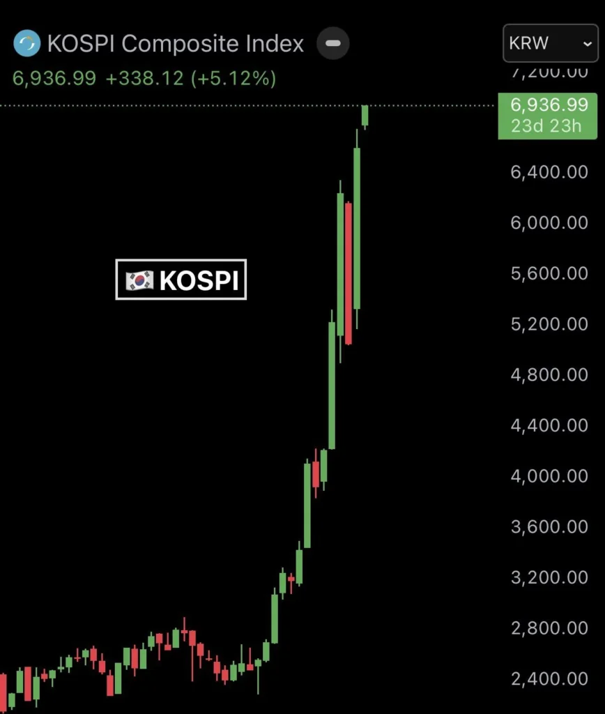 Южнокорейский индекс KOSPI обновил исторический максимум за 34 дня