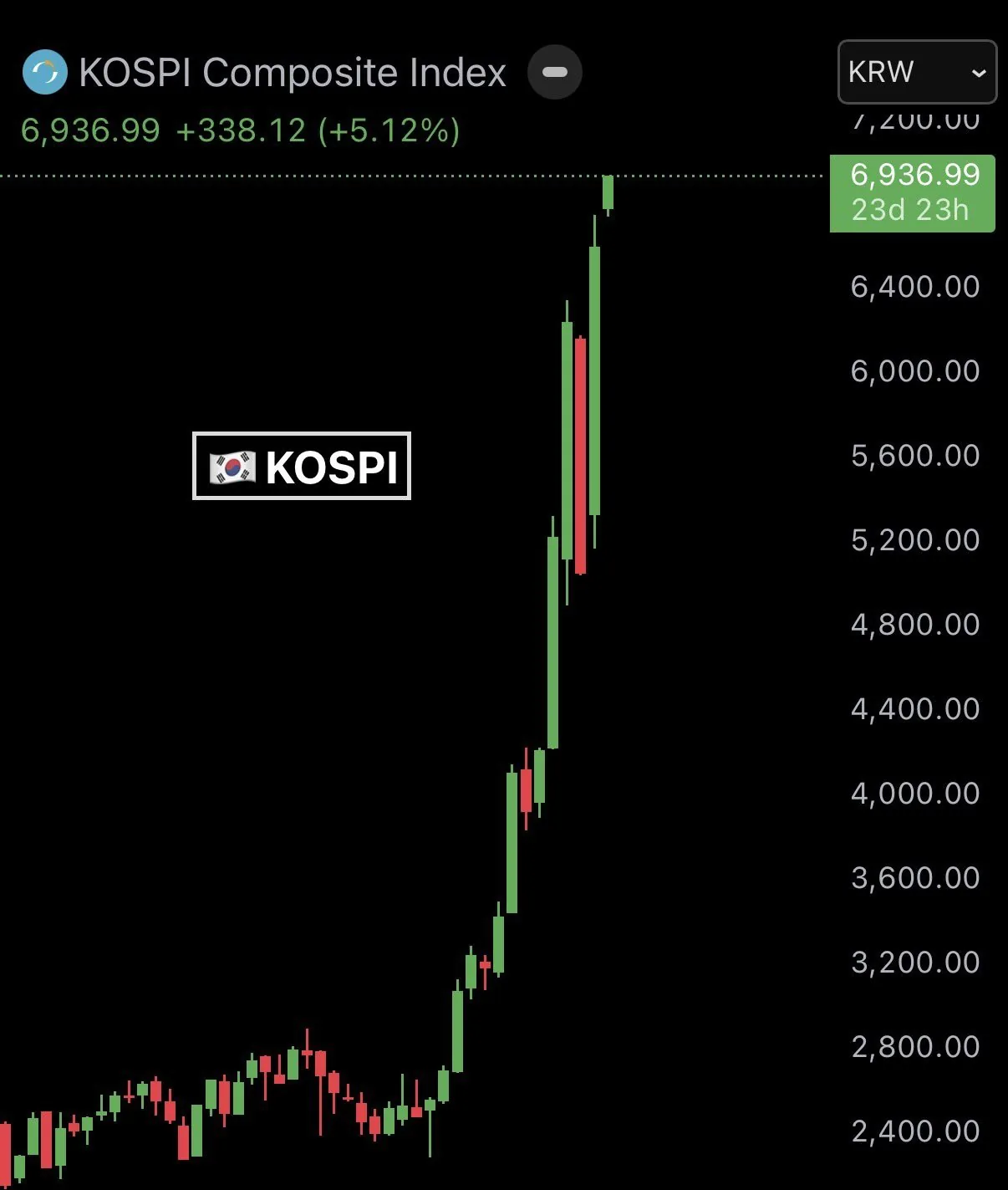 Южнокорейский индекс KOSPI обновил исторический максимум за 34 дня
