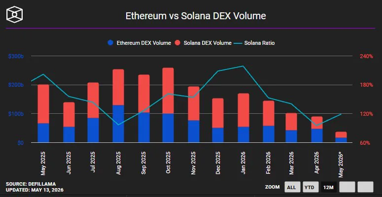Объем торгов на DEX в сети Solana снизился до минимального уровня за год