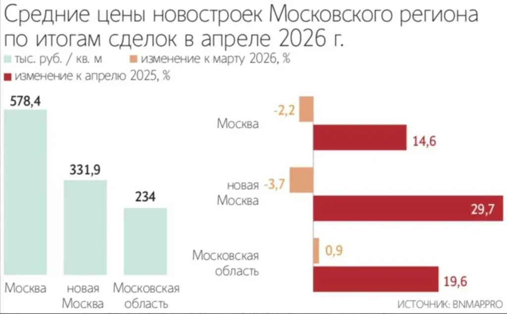 В Москве зафиксировано снижение цен на новостройки в апреле 2024 года
