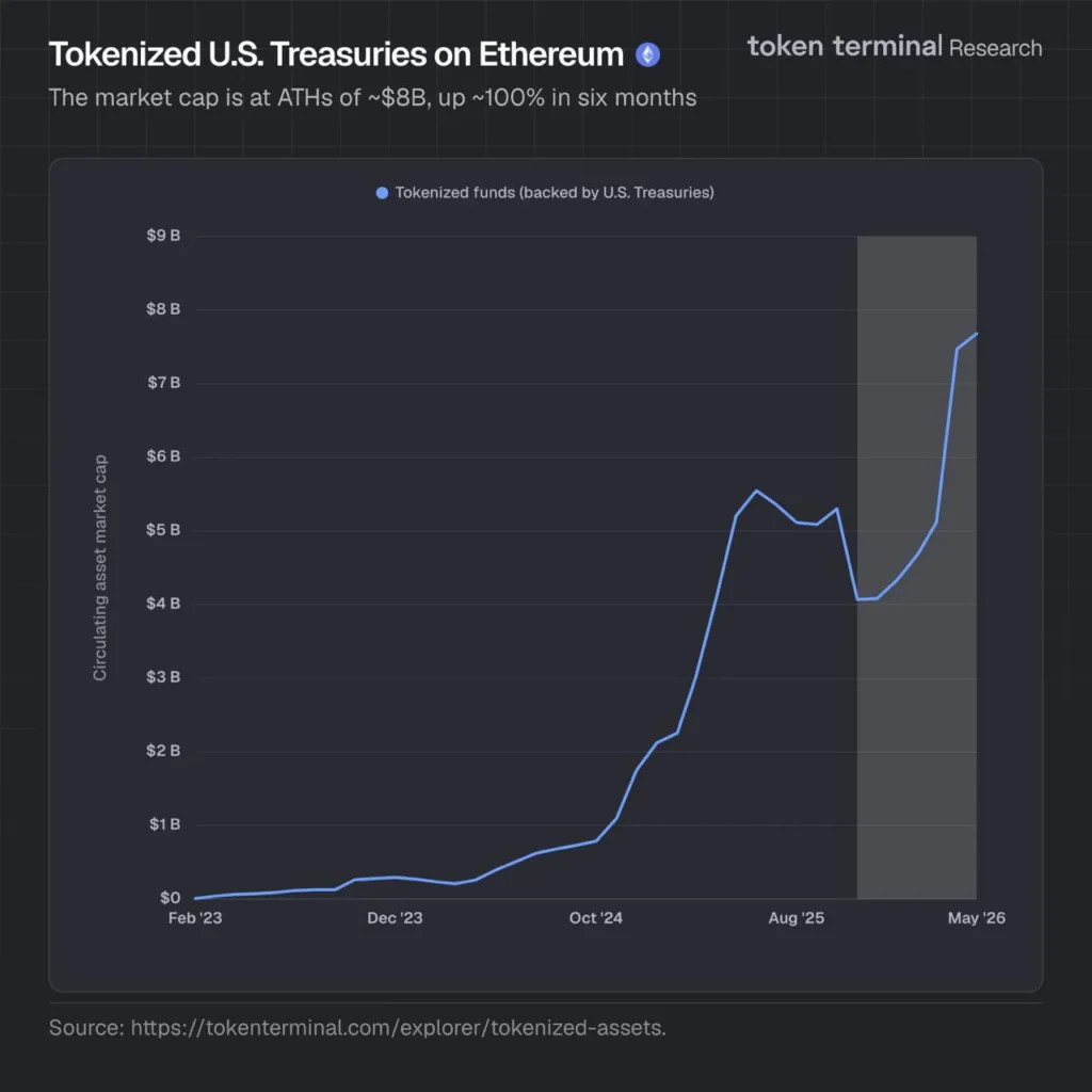 Капитализация токенизированных трежерисов на Ethereum превысила $8 млрд — новый рекорд