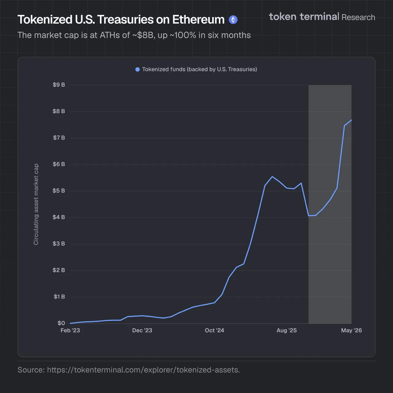 Капитализация токенизированных трежерисов на Ethereum превысила $8 млрд — новый рекорд