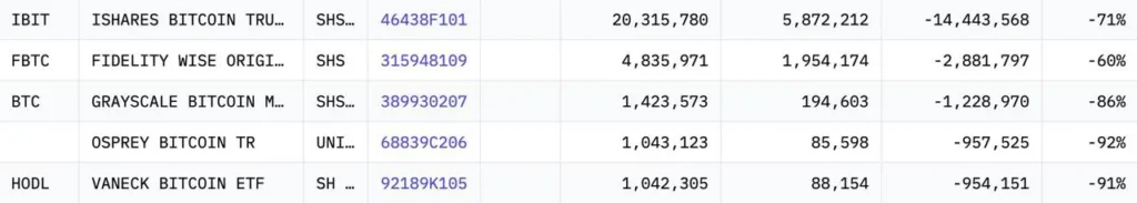Jane Street сократила инвестиции в биткоин-ETF и увеличила позиции в Ethereum-фондах