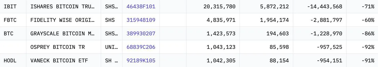 Jane Street сократила инвестиции в биткоин-ETF и увеличила позиции в Ethereum-фондах