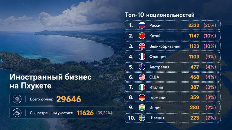 Российские инвесторы стали крупнейшими владельцами бизнеса на курорте Пхукет