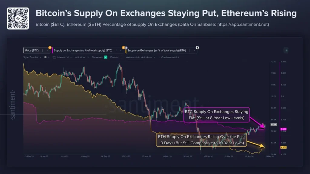 На биржах зафиксирован минимальный уровень биткоинов с 2018 года, а доля Ethereum растёт
