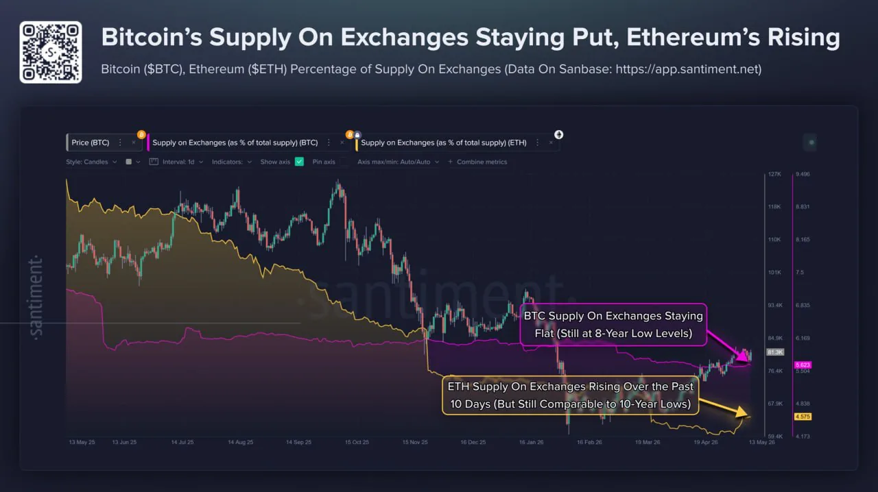 На биржах зафиксирован минимальный уровень биткоинов с 2018 года, а доля Ethereum растёт