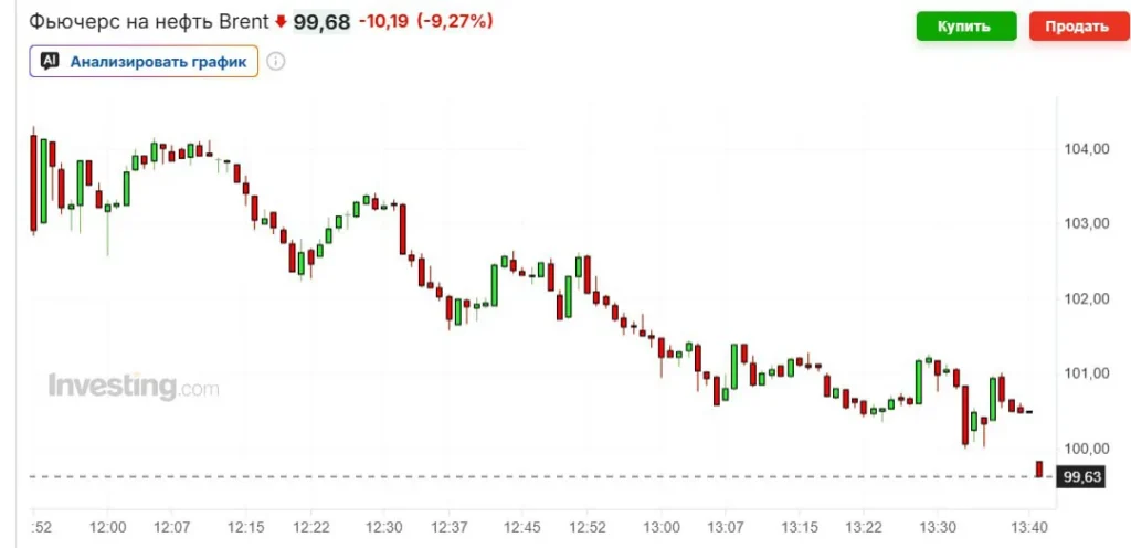 Цены на нефть Brent упали ниже $100 за баррель на фоне ожиданий смягчения санкций против Ирана