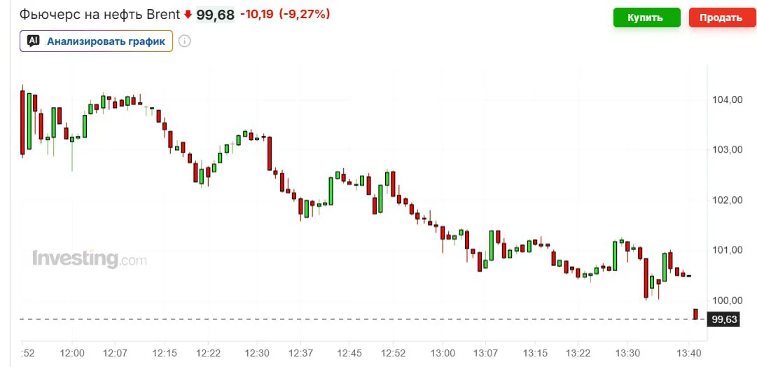 Цены на нефть Brent упали ниже $100 за баррель на фоне ожиданий смягчения санкций против Ирана