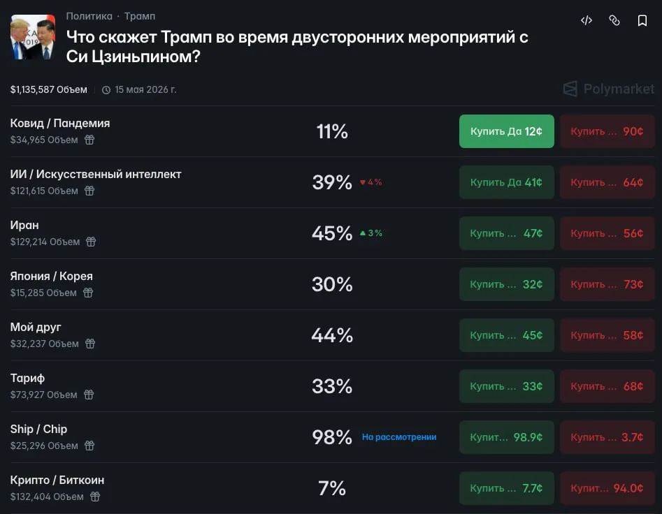Трейдеры Polymarket заключили сделки на $1,1 млн по прогнозам слов Трампа во время визита в Китай