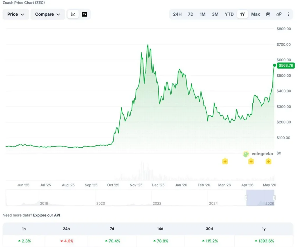 Рост Zcash на 70% за неделю: аналитики связывают подъем с интересом к приватным криптовалютам