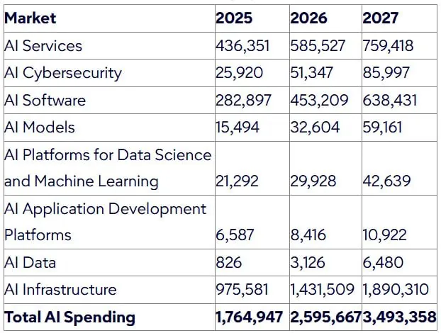Мировые расходы на искусственный интеллект превысят $2,5 трлн к 2026 году, прогнозирует Gartner
