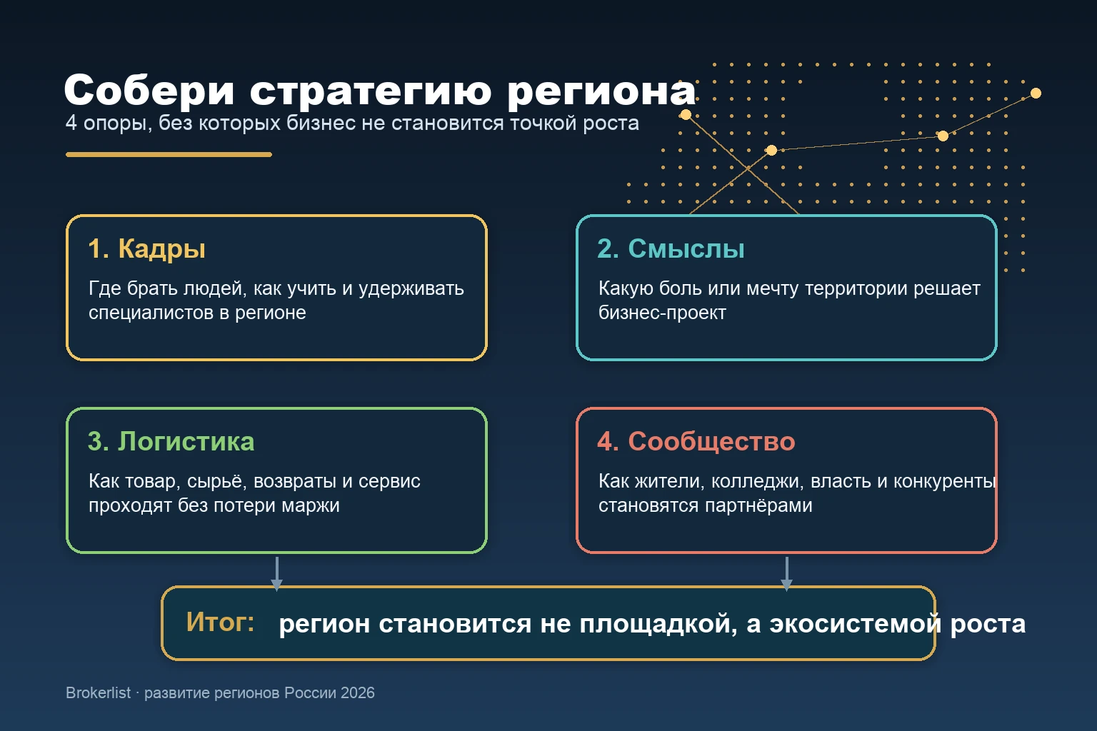 Инфографика: четыре опоры стратегии регионального роста