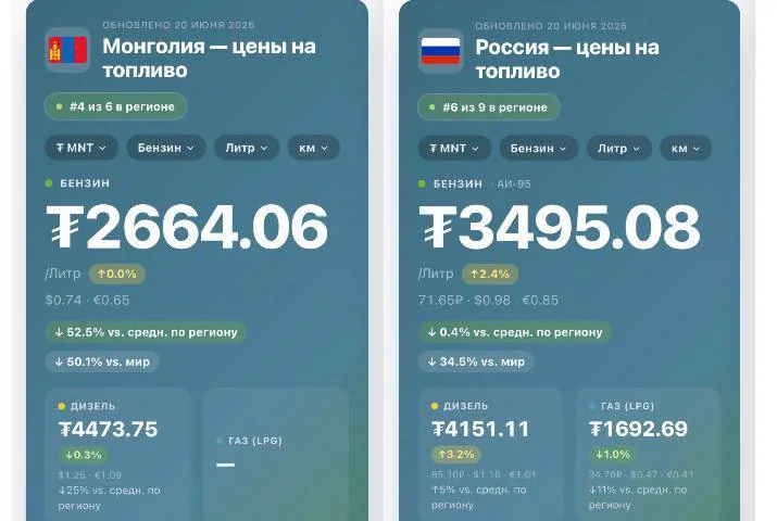 В Монголии бензин дешевле, чем в России, несмотря на импорт из РФ