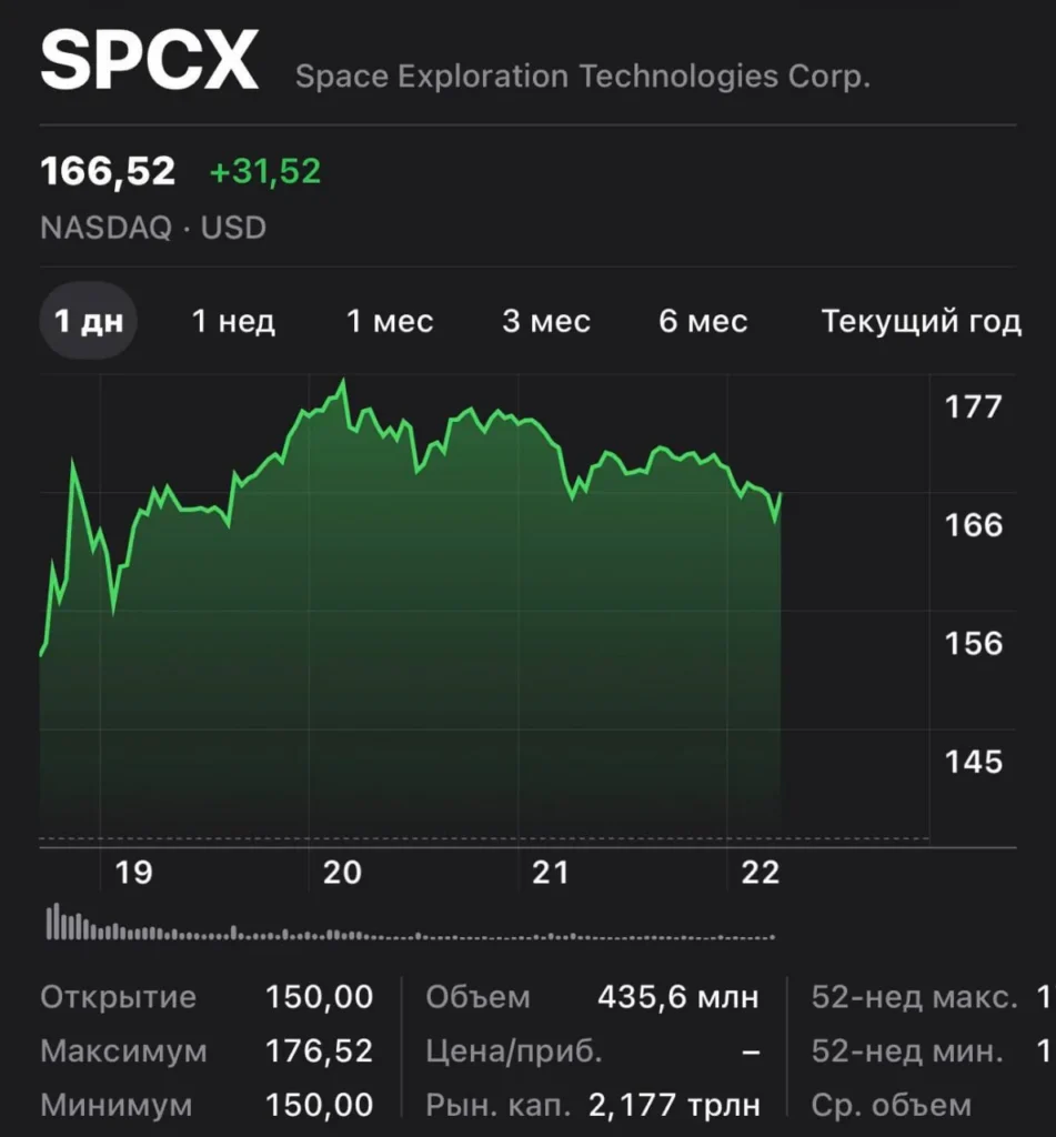 IPO компании SpaceX сделало миллионерами более 4400 сотрудников, включая инженеров и рабочих