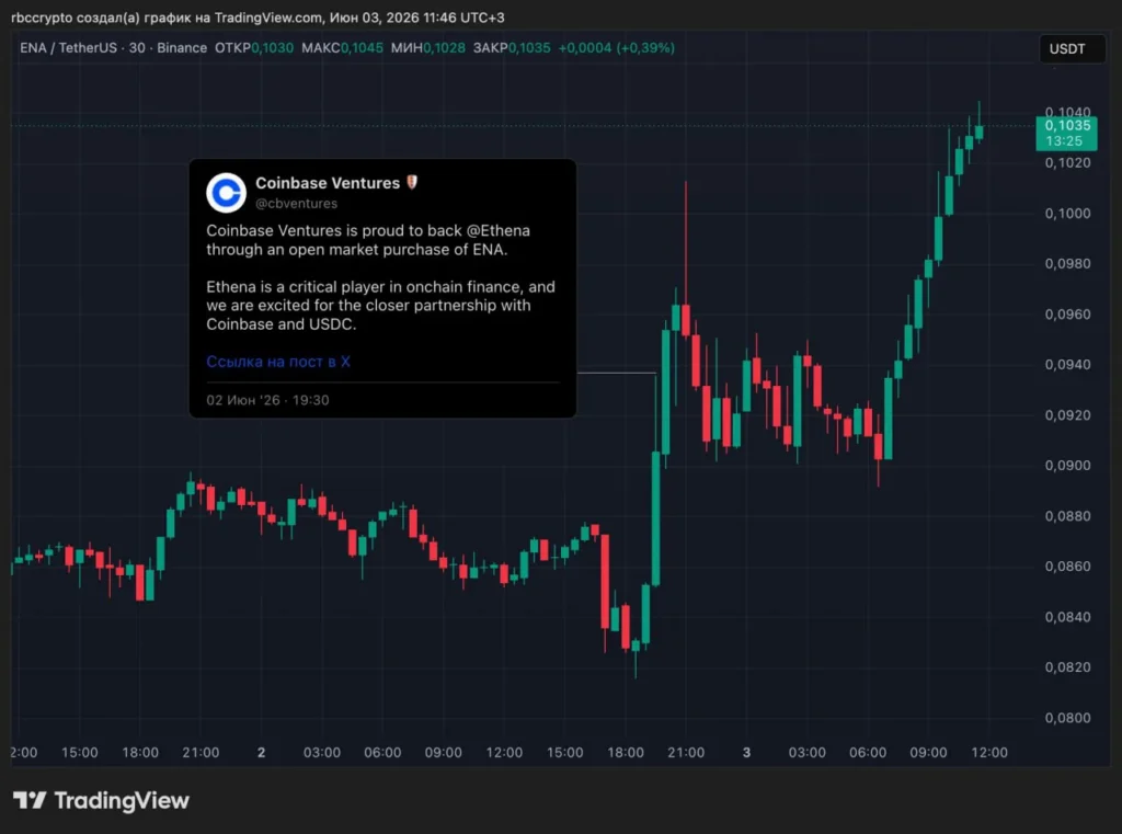 Токен ENA подорожал на 20% после объявления о партнёрстве с Coinbase
