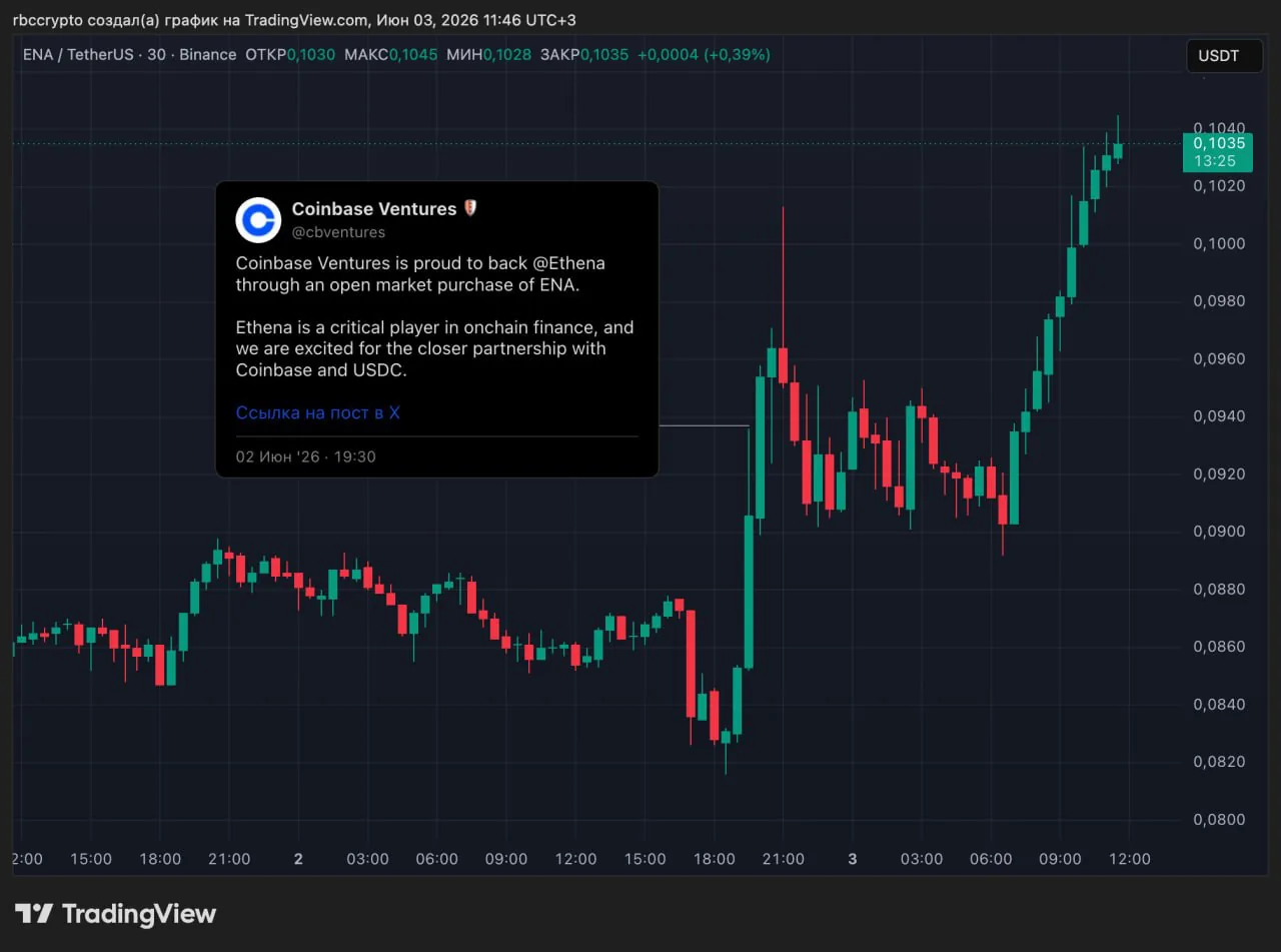 Токен ENA подорожал на 20% после объявления о партнёрстве с Coinbase