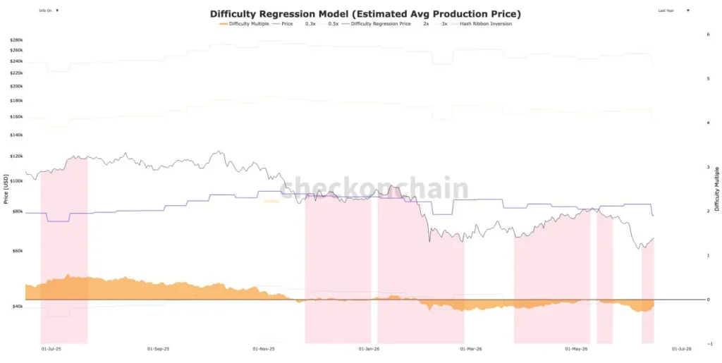 Сложность майнинга биткоина снизилась на 10,09% до 124,9 трлн
