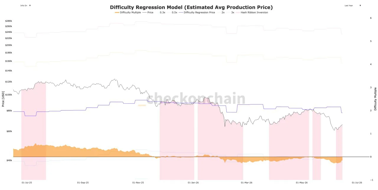 Сложность майнинга биткоина снизилась на 10,09% до 124,9 трлн