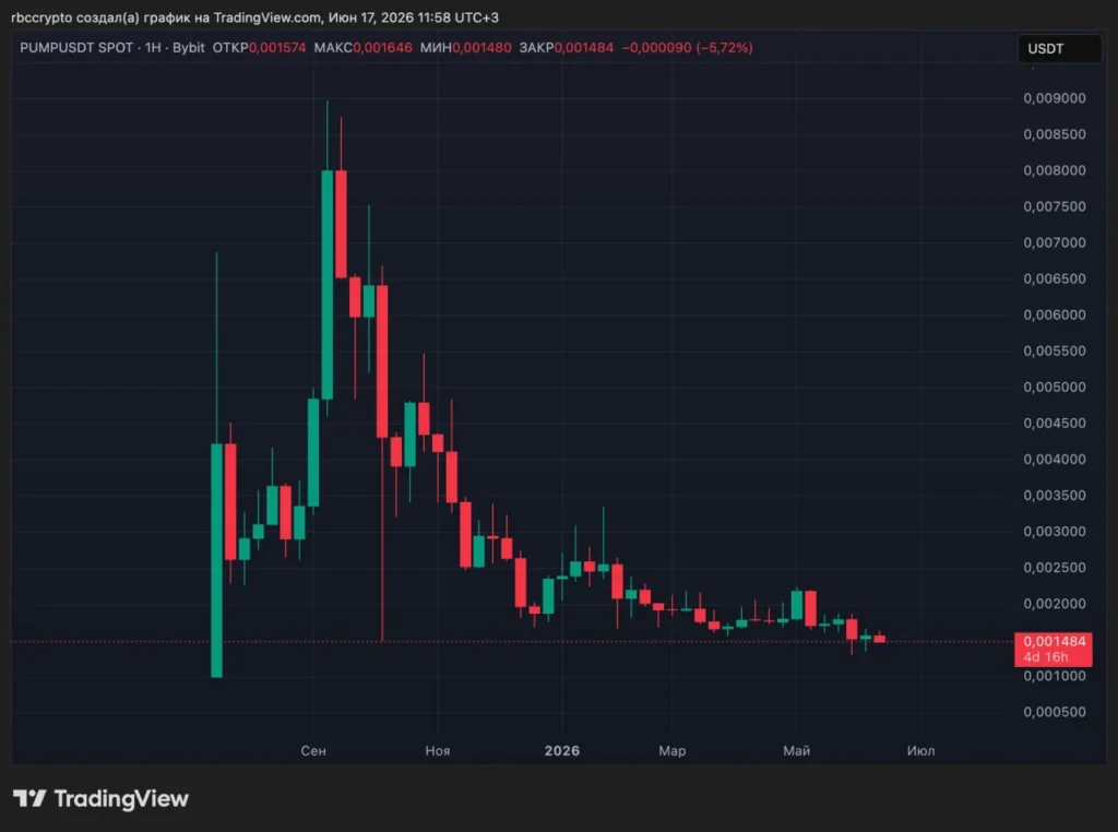 На платформе PumpFun для запуска мемкоинов зафиксировано резкое падение активности