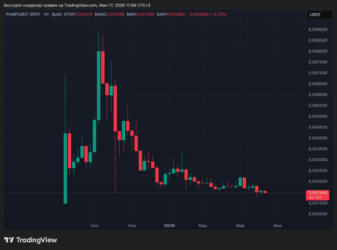 На платформе PumpFun для запуска мемкоинов зафиксировано резкое падение активности