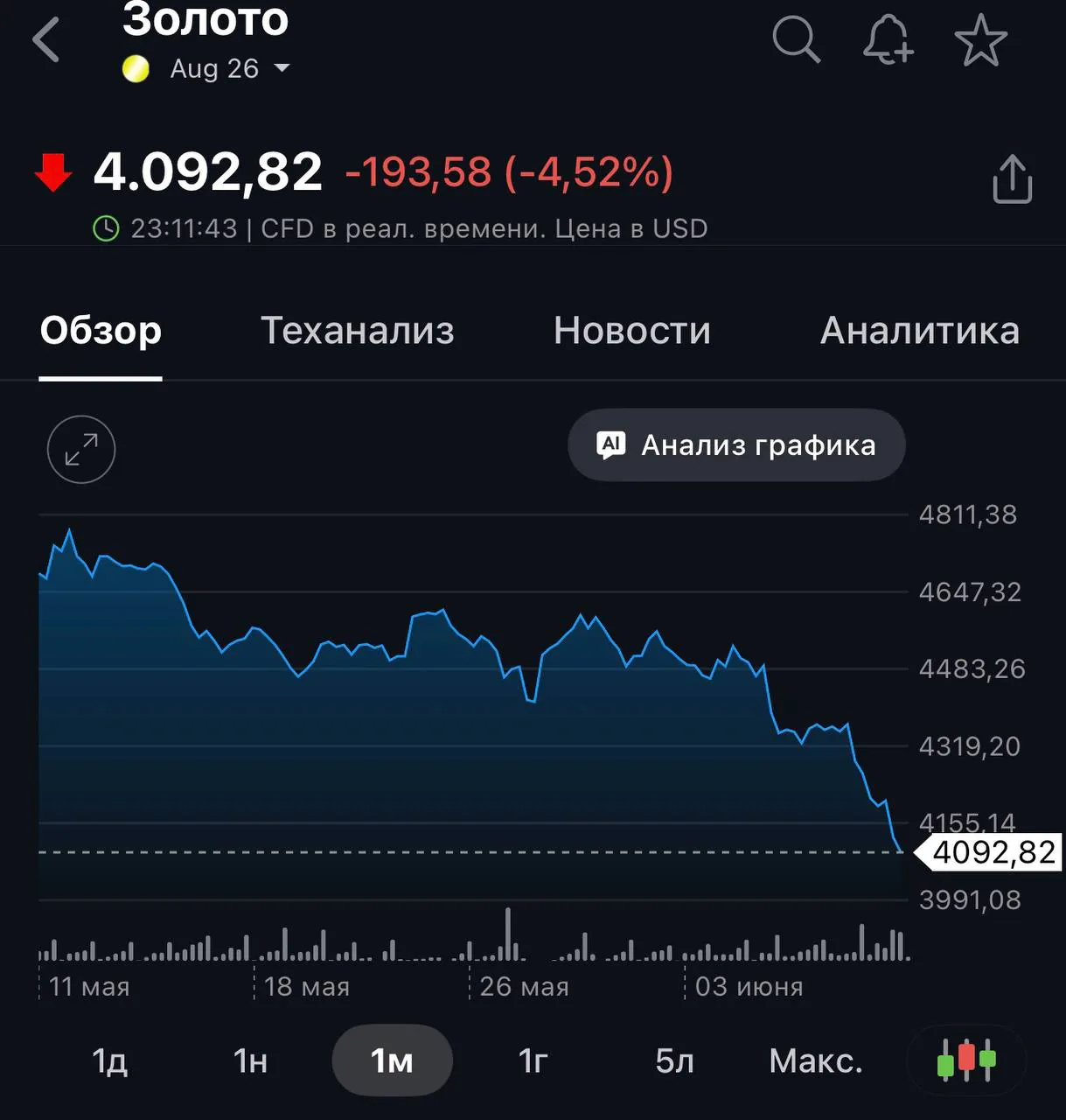Цена золота опустилась ниже отметки $4100 впервые с ноября 2025 года
