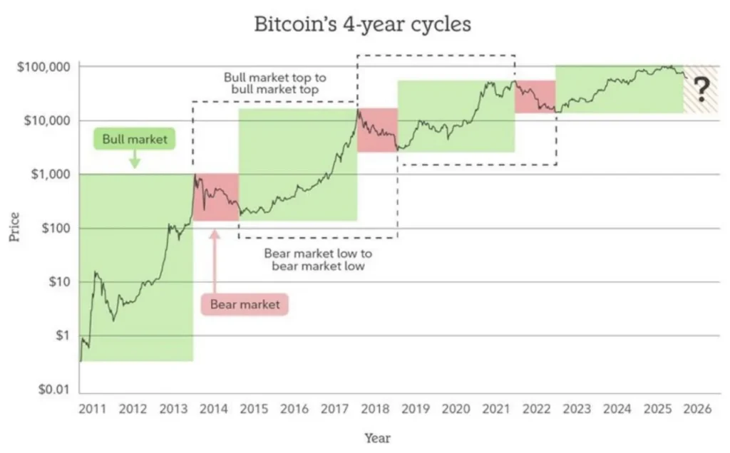 Глава Coinbase предположил, что биткоин уже сформировал дно на уровне $60 тыс.