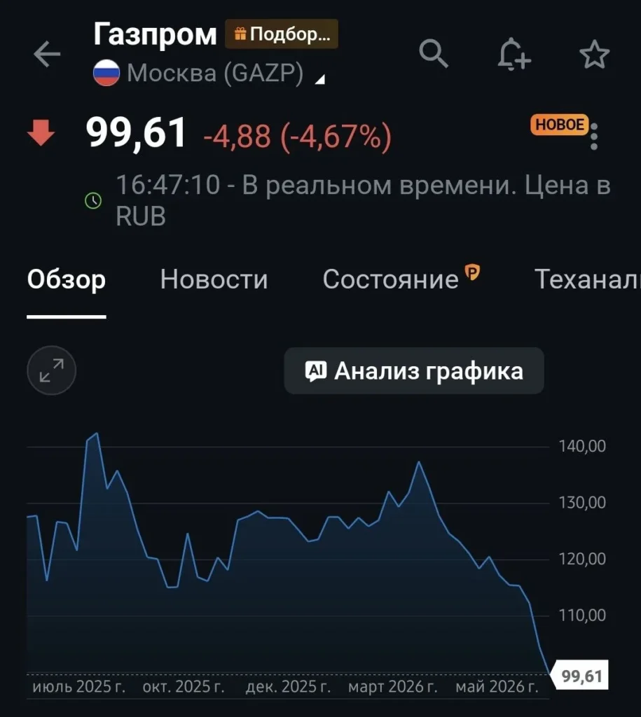 Акции «Газпрома» обновили минимум 17-летней давности, опустившись ниже 100 руб.