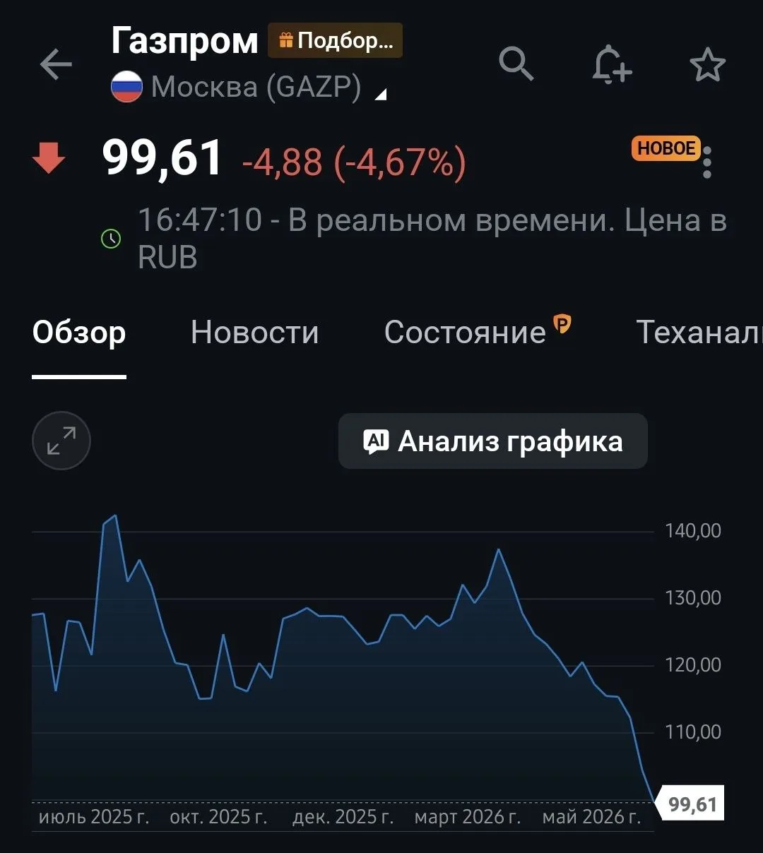 Акции «Газпрома» обновили минимум 17-летней давности, опустившись ниже 100 руб.
