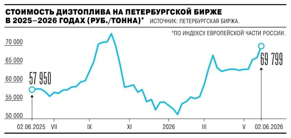 На Петербургской бирже зафиксирован рекордный рост цен на дизельное топливо