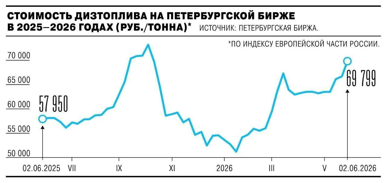 На Петербургской бирже зафиксирован рекордный рост цен на дизельное топливо