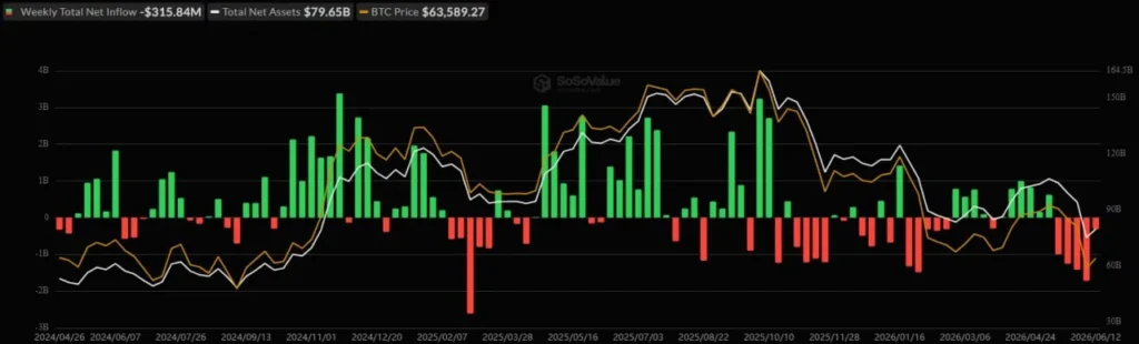 Отток из биткоин-ETF замедлился до минимальных за месяц значений