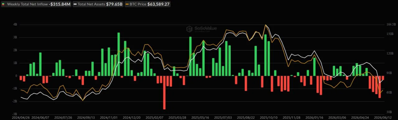 Отток из биткоин-ETF замедлился до минимальных за месяц значений