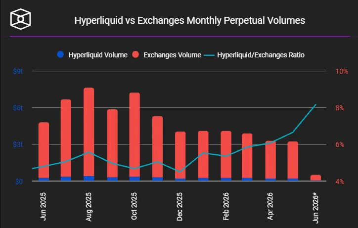 Доля бессрочных фьючерсов на Hyperliquid достигла рекордных 6,63% от оборота CEX в мае