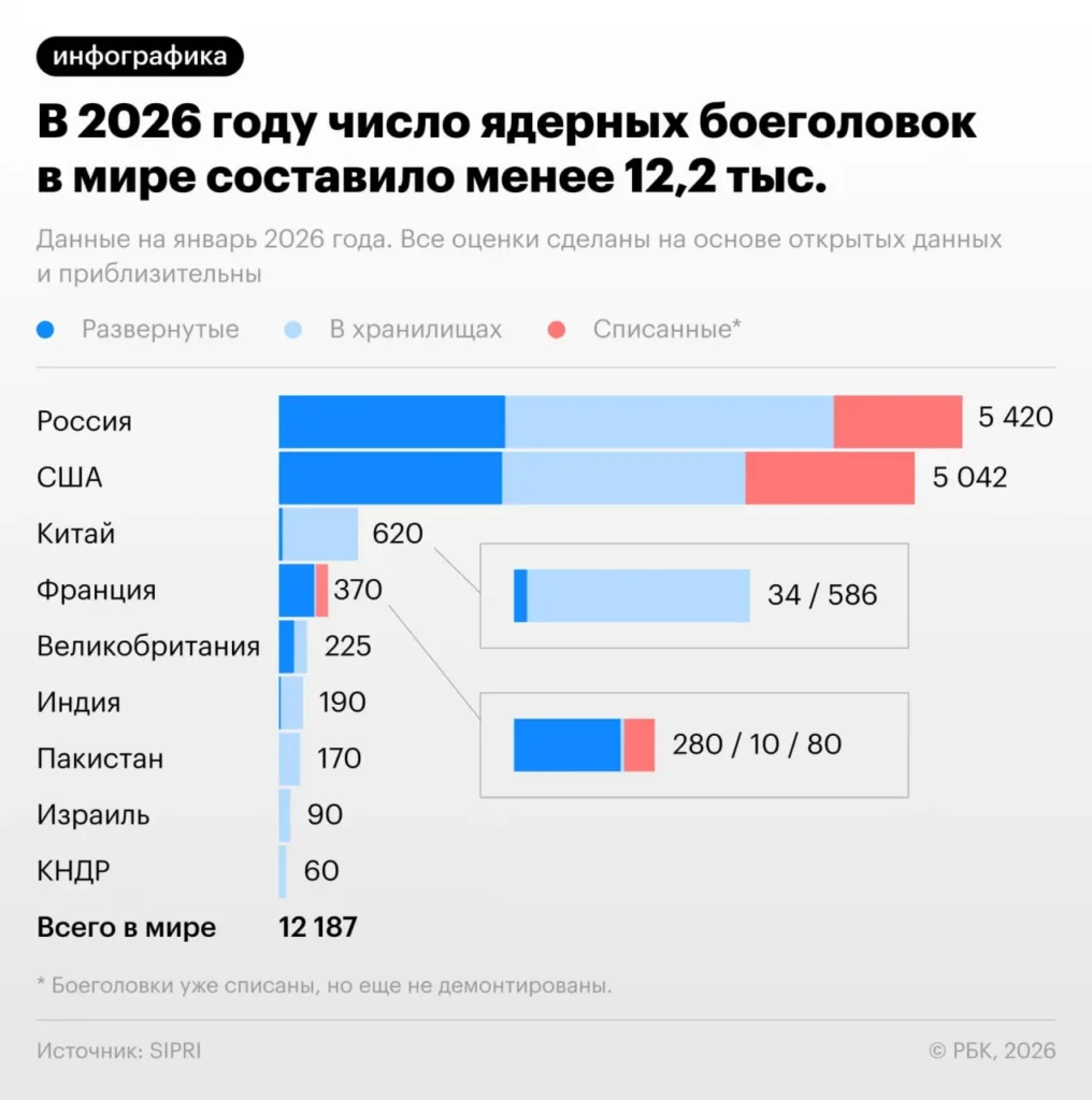 Эксперты SIPRI: ядерные державы увеличивают арсеналы вместо сокращения