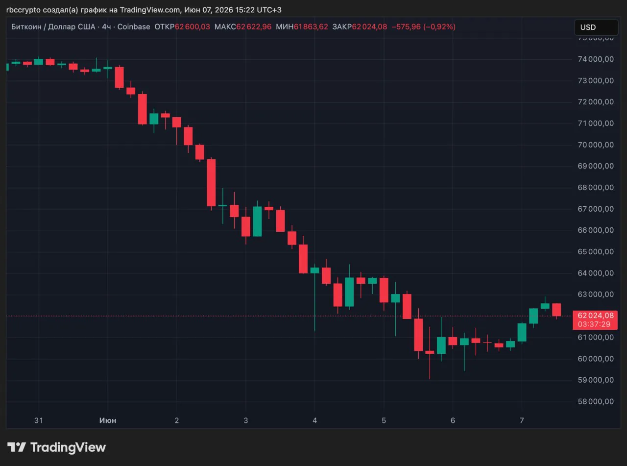 Биткоин снизился до $59 тыс. на фоне продаж Strategy Holdings и данных по рынку труда США