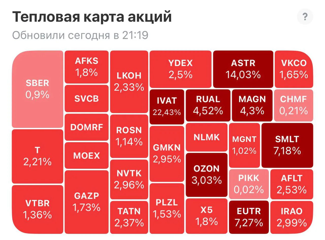 На Московской бирже начались массовые маржинколлы: пострадали акции IT-сектора, «Самолета» и «Евротранса»