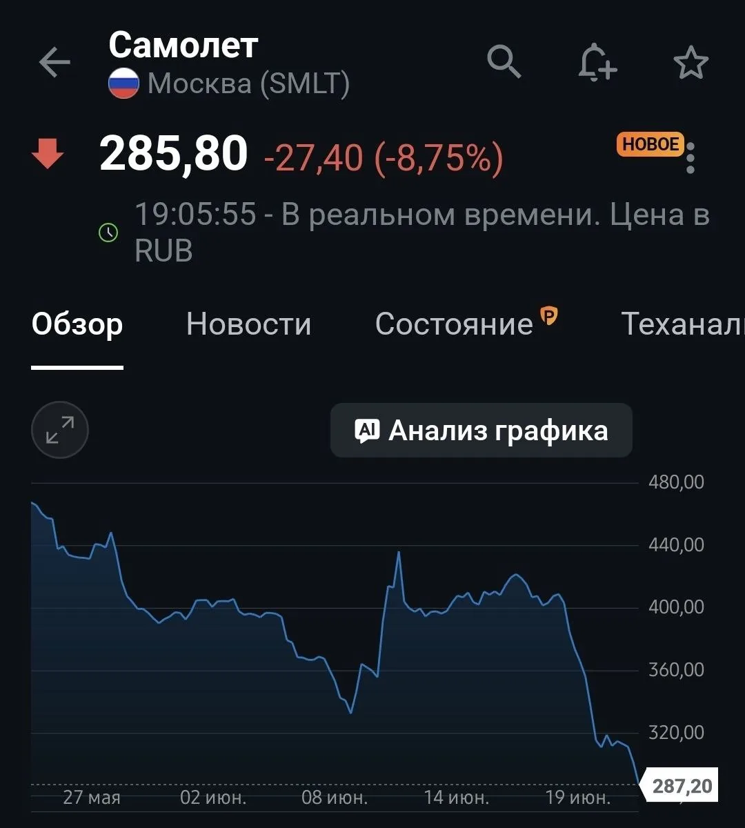 Акции ПАО «Главстрой» (Самолёт) обвалились на 15% за два дня