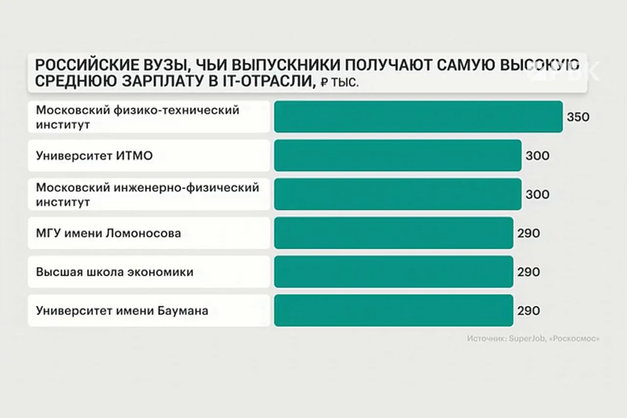 Выпускники МФТИ, ИТМО и МИФИ получают самые высокие зарплаты среди российских вузов