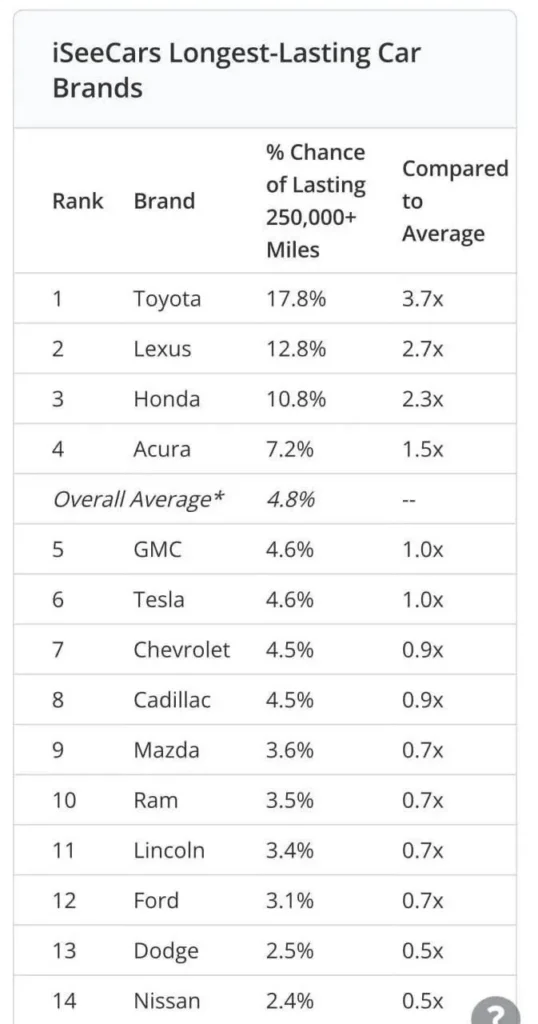 Toyota возглавила рейтинг надежности автомобилей по версии iSeeCars