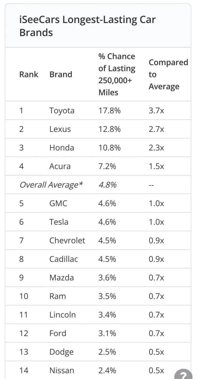 Toyota возглавила рейтинг надежности автомобилей по версии iSeeCars