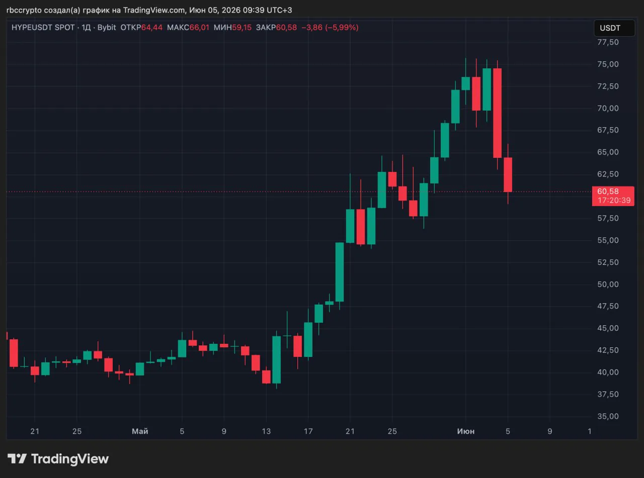 Токен HYPE подешевел на 20% после резкого роста с середины мая